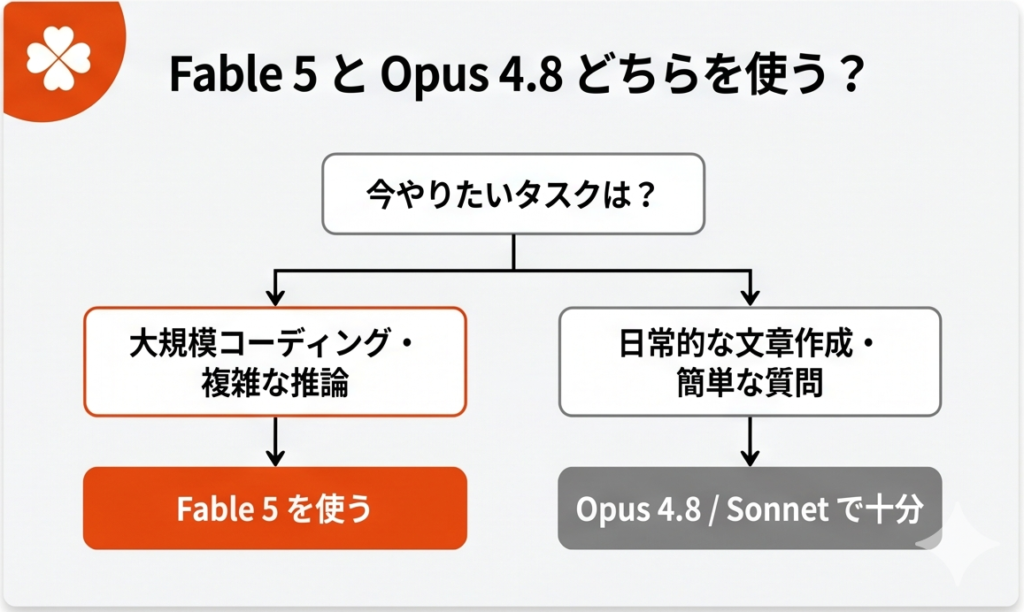 Fable5とOpus4.8どちらを使う?