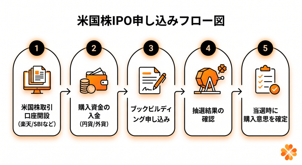 米国株IPO申し込みフロー図