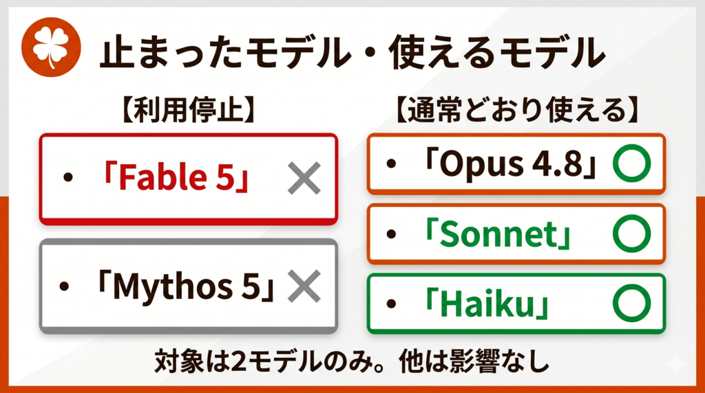 利用停止となったFable 5・Mythos 5と、通常どおり使えるOpus 4.8・Sonnet・Haikuを対比した図
