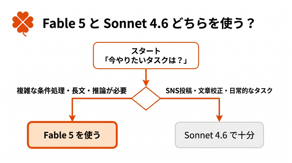 Fable5とSonnet4.6どちらを使う?