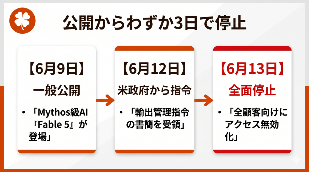 Claude Fable 5が6月9日の公開から6月13日の全面停止に至るまでの3日間の時系列図