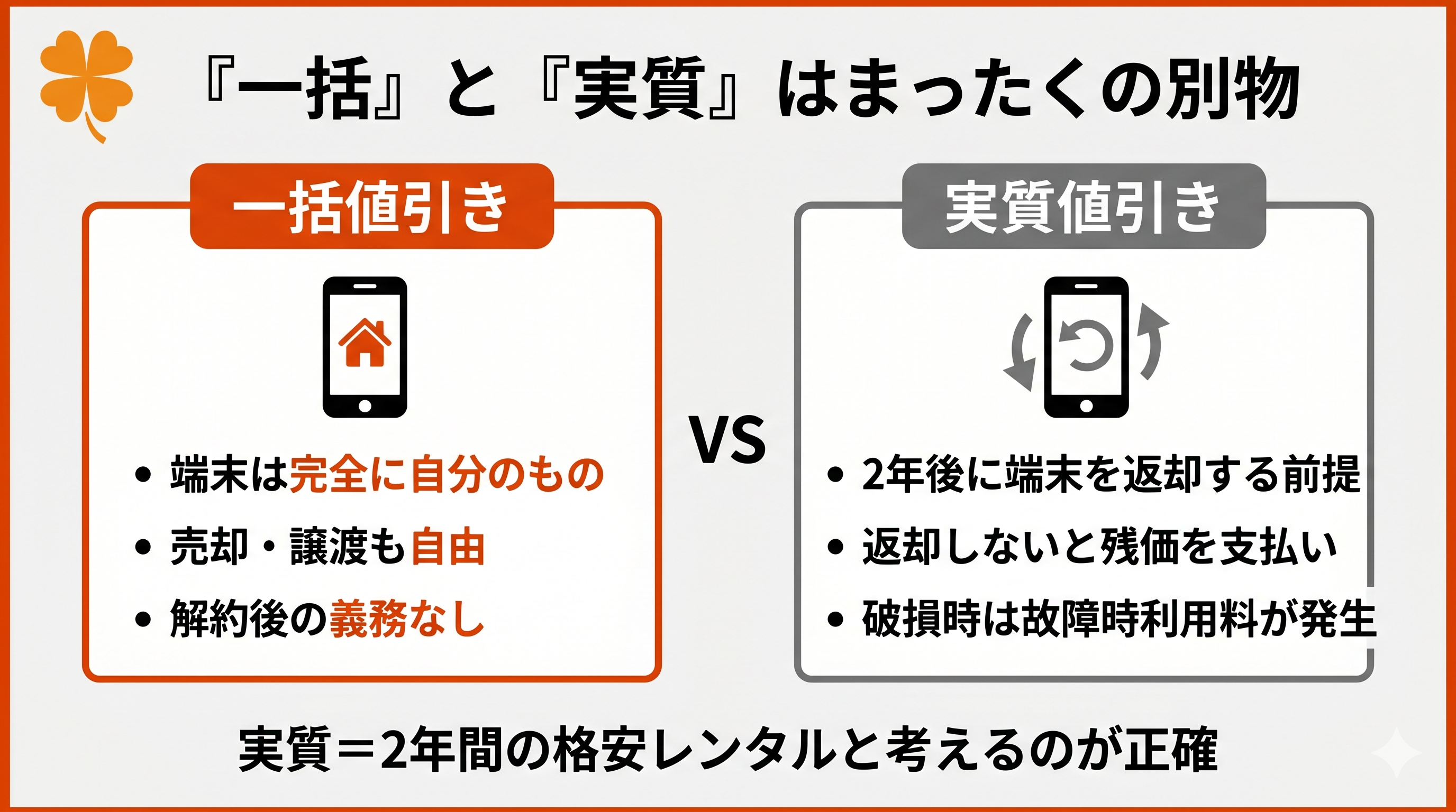 一括値引きと実質値引き(返却型)の違いを示す比較図