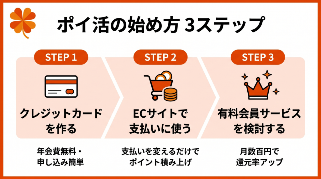ポイ活の始め方3ステップ