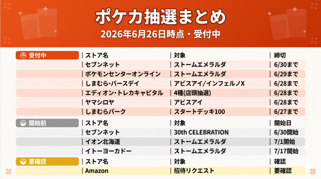 ポケカ抽選まとめ(2026年6月26日時点)。受付中はセブンネット(ストームエメラルダ、6/30まで)、ポケモンセンターオンライン(6/29まで)、しまむら・バースデイ(アビスアイ/インフェルノX、6/28まで)、エディオン・トレカキャピタル(4種、6/28まで)、ヤマシロヤ(アビスアイ、6/28まで)、しまむらパーク(スタートデッキ100、6/27まで)。開始前はセブンネット30th(6/30)、イオン北海道(7/1)、イトーヨーカドー(7/17)。Amazonは要確認