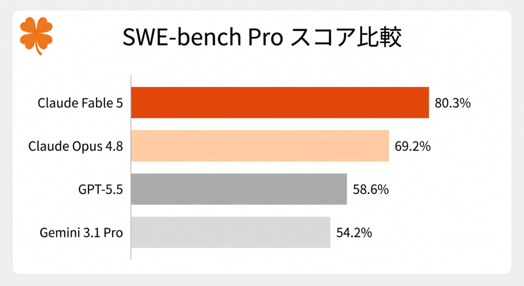 SWE-bench Proスコア比較