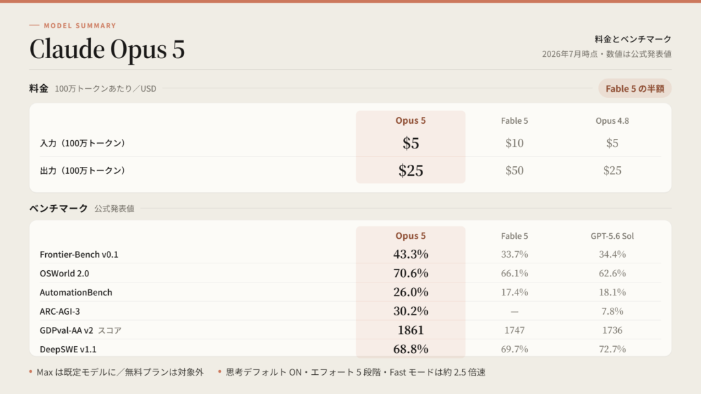 Claude Opus 5の料金とベンチマーク比較。入力5ドル・出力25ドルでFable 5の半額、Frontier-Bench 43.3%・OSWorld 2.0 70.6%など主要スコアの一覧（2026年7月時点）
