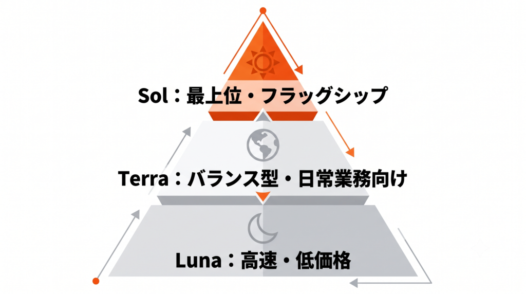 GPT-5.6のSol・Terra・Luna 3モデルの性能とコストの位置づけ比較図