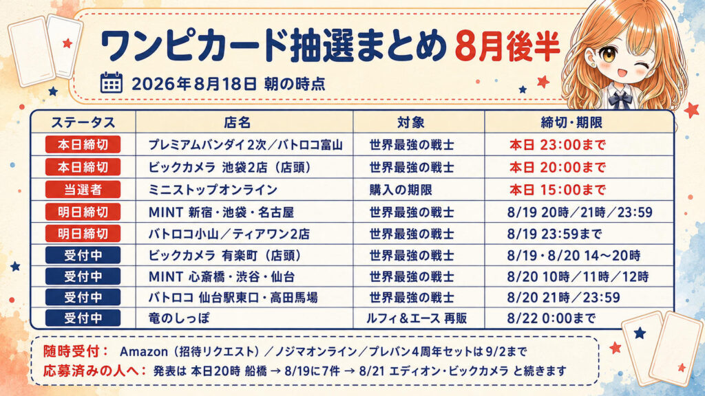 ポケモンカード抽選まとめの一覧表（2026年8月17日時点）。本日8月17日はトイザらスが閉店まで、竜星のPAOとJoshinが23時59分まで受付、ヤマダデンキが23時から受付開始。イオンスタイルオンラインは8月19日から20日、おもちゃのペリカンは8月20日から23日、ポケモンセンターオンライン第2弾は8月28日から31日に受付。竜のしっぽは8月22日0時まで、イエローサブマリンは8月23日20時まで、トレカプラザ55は8月25日まで、ドン・キホーテは8月31日まで受付中。当選発表は8月20日のゲオから続きます。