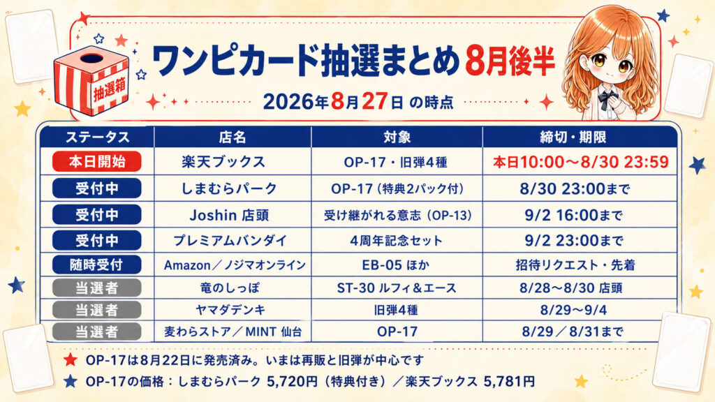 ワンピースカードゲーム抽選まとめの一覧表(2026年8月27日の時点)。本日8月27日10時から楽天ブックスが受付開始し8月30日23時59分まで、世界最強の戦士OP-17など5弾が対象。しまむらパークは特典付きのOP-17を8月30日23時まで受付中。Joshin店頭の受け継がれる意志OP-13は9月2日16時まで、プレミアムバンダイの4周年記念セットは9月2日23時まで。Amazonはエクストラブースター Heroines Edition vol.2 EB-05が招待リクエスト方式。当選者向けは竜のしっぽが8月28日から30日、ヤマダデンキの旧弾4種が8月29日から9月4日、麦わらストアが8月29日までの購入期限です。