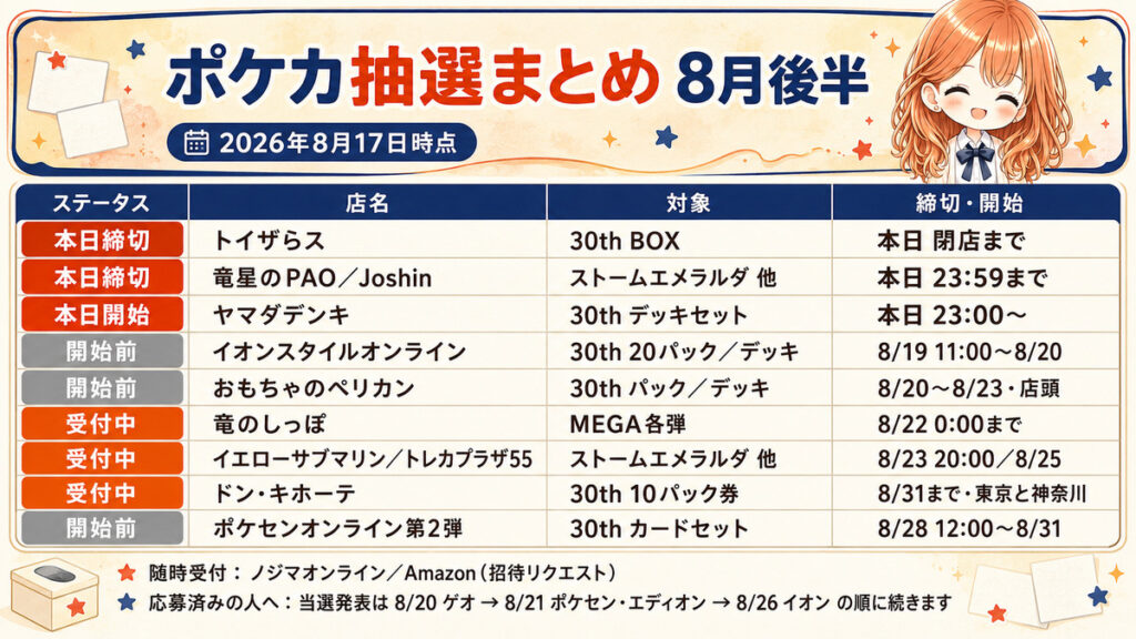 ポケモンカード抽選まとめの一覧表（2026年8月17日時点）。本日8月17日はトイザらスが閉店まで、竜星のPAOとJoshinが23時59分まで受付、ヤマダデンキが23時から受付開始。イオンスタイルオンラインは8月19日から20日、おもちゃのペリカンは8月20日から23日、ポケモンセンターオンライン第2弾は8月28日から31日に受付。竜のしっぽは8月22日0時まで、イエローサブマリンは8月23日20時まで、トレカプラザ55は8月25日まで、ドン・キホーテは8月31日まで受付中。当選発表は8月20日のゲオから続きます。