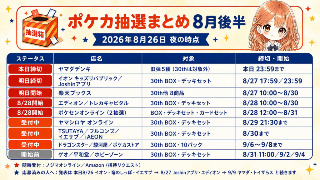 ポケモンカード抽選まとめの一覧表（2026年8月26日夜の時点）。本日8月26日はヤマダデンキが23時59分まで。8月27日はイオン キッズリパブリックが17時59分、Joshinアプリが23時59分で締切、楽天ブックスが10時から受付開始。8月28日はエディオンとトレカキャピタル、ポケモンセンターオンラインの追加抽選が開始。ヤマシロヤは8月29日21時30分まで、TSUTAYAは8月30日閉店まで、ドン・キホーテは8月31日23時59分まで受付中。ドラゴンスターと駿河屋は9月6日23時59分まで、ポケモンカードストアは9月8日23時59分まで。ゲオは8月31日11時、平和堂は9月2日、ホビーゾーンは9月4日に受付開始予定です。