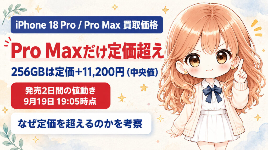 iPhone 18 ProとiPhone 18 Pro Maxの買取価格の考察記事のアイキャッチ。2026年9月19日19時5分時点で、定価を上回っているのはPro Maxだけで、256GBは買取価格の中央値が定価より11200円高い。発売2日間の値動きと、定価を超える理由を考察しています。