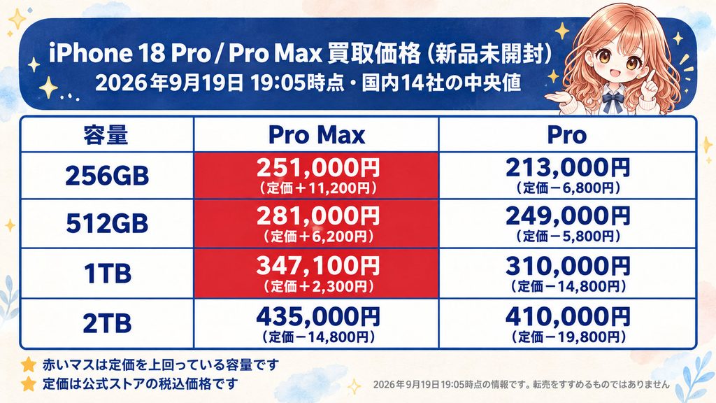 iPhone 18 ProとiPhone 18 Pro Maxの新品未開封の買取価格まとめ。2026年9月19日19時5分時点、国内の買取業者14社の中央値です。Pro Maxは256GBが251000円で定価より11200円高く、512GBが281000円で6200円高く、1TBが347100円で2300円高く、2TBが435000円で14800円低い。Proは256GBが213000円で定価より6800円低く、512GBが249000円で5800円低く、1TBが310000円で14800円低く、2TBが410000円で19800円低い。