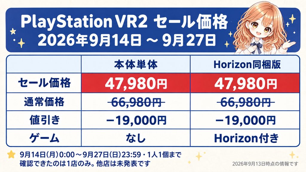 PlayStation VR2のセール価格まとめ。2026年9月14日から9月27日まで、本体単体とHorizon Call of the Mountain同梱版がどちらもセール価格47980円です。通常価格はどちらも66980円で、値引きは19000円。同梱版にはゲームが付きます。期間は9月14日月曜0時から9月27日日曜23時59分まで、1人1個まで。確認できたのは1店のみで他店は未発表です。